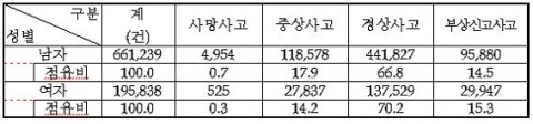 <표 2> 운전자 성별 사고내용별 전체 교통사고 발생현황