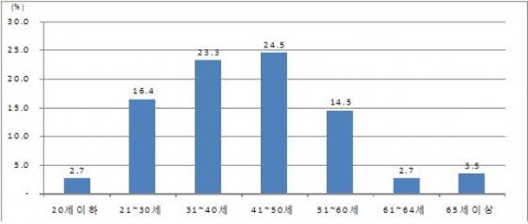 사고운전자 연령별 전체교통사고 발생건수 점유비