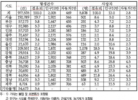 <표 3> 시도별 전체 교통사고 발생현황