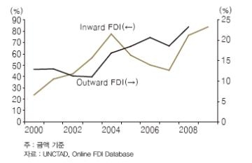 &lt;그림 2&gt; 선진국 FDI 대비 신흥국 FDI 비중 변화