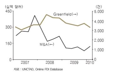 &lt;그림 3&gt; Greenfield vs. M&A