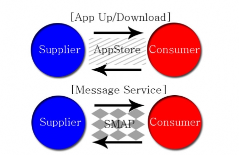 [그림-1] AppStore와 SMAP 서비스 비교