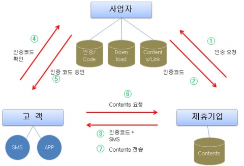 [그림-3] 서비스 제공 방식