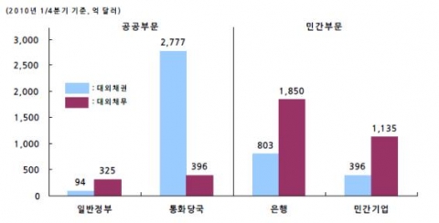 경제주체별 대외 채권 및 채무 비교 자료: 한국은행, ECOS.