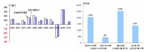 경상 및 자본수지, 외환보유액, 통화안정채권 비교