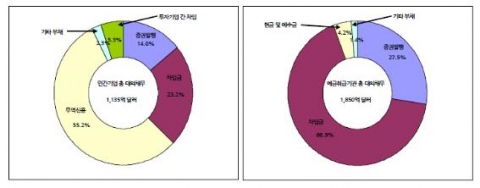 민간기업의 대외채무 구성과 은행의 대외채무 구성