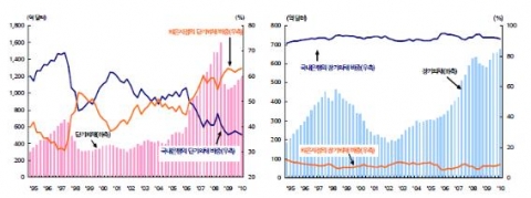 은행 대외채무 중 국내은행 및 외은지점 비중 추이