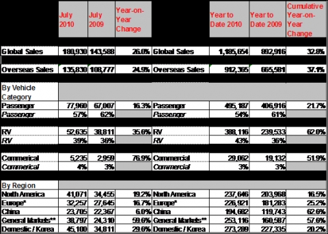 Kia Motors'  global sales in July 2010