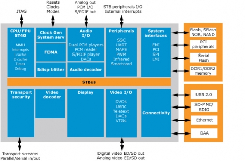 STMicroelectronics Advances Set-Top Box Chip Features for Emerging Markets