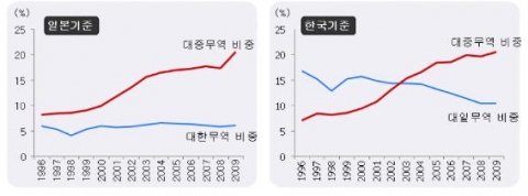 한중일 무역관계의 변화