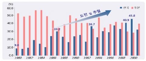 한일 조선업의 세계시장 점유율 비교 주: 수주량 기준 자료: 한국조선협회 홈페이지 &lt;http://www.koshipa.or.kr/biz/biz_dev.jsp&gt;