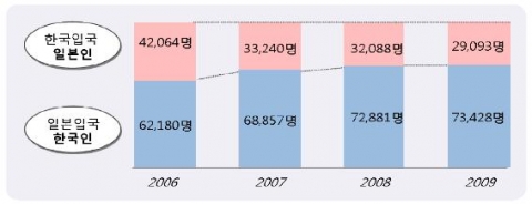 한일 간 사업 및 취업 관련 인력이동 현황
주: 사업/취업은 투자경영, 법률회계업무, 의료, 연구, 교육, 기술, 주재, 기능, 교수 등
자료: 日本法務省入國管理局(각 연도).