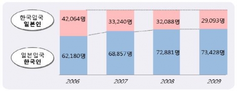 한일 간 사업 및 취업 관련 인력이동 현황 주: 사업/취업은 투자경영, 법률회계업무, 의료, 연구, 교육, 기술, 주재, 기능, 교수 등 자료: 日本法務省入國管理局(각 연도). "國籍別入國外國人の在留資格."; 법무부 (각 연도). 『통계연보』.