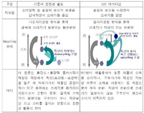 친환경 패러다임의 변화