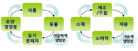 생물학적ㆍ기술적 물질대사