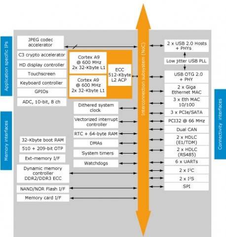 New-Generation Microprocessor from STMicroelectronics Targets High-Performance Connectivity and Embedded Applications