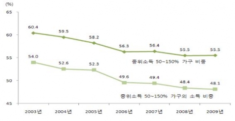 전체 가구 중 중산층(중위소득 50∼150%) 가구와 소득 비중