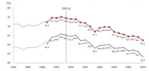 근로자 가구 중 중산층(중위소득 50∼150%)의 가구와 소득 비중