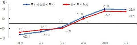 설비투자 주요 지표