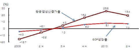 경제성장률과 광공업생산 증가율 추이