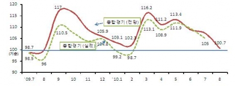 기업경기실사지수(BSI) 추이