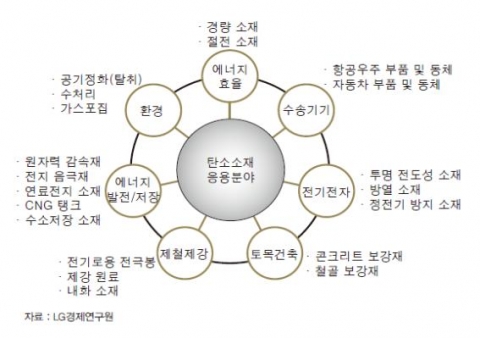 <그림 3> 탄소소재의 응용분야
