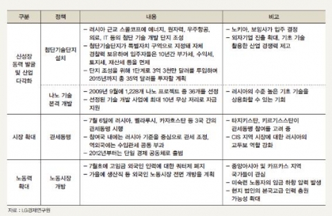 <표 2> 구조적인 경제 문제 해결을 위한 러시아 정부의 최근 노력