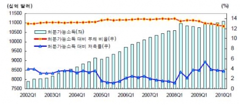 미국 가계의 처분가능소득 대비 저축 및 부채 비율