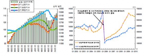 미국 경기 선행 및 동행 지수 변화 추이와 미국 파산신청 건수 변화 추이 자료: The Conference Board; BEA 자료를 토대로 재작성