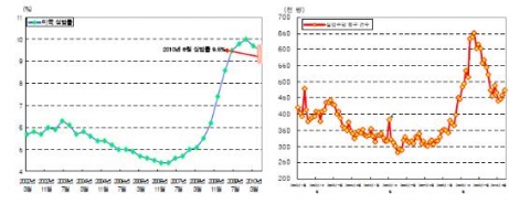 미국 실업률 변화 추이(좌) 미국 실업수당 청구 건수(우)