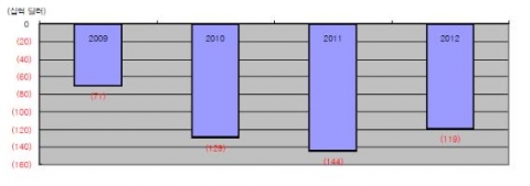 2012년까지 주정부 재정적자 추정치