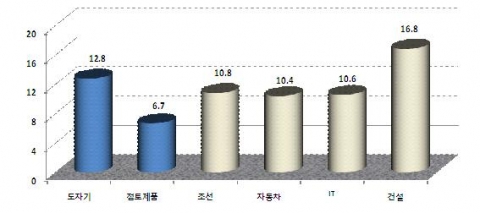 취업유발계수 (2007년)