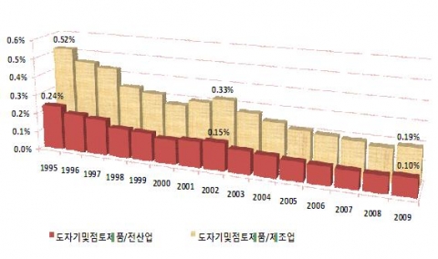 도자산업의 對 전산업 및 제조업 명목 산출액 비중