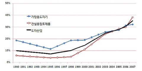 국내 도자시장의 수입 침투율 추이