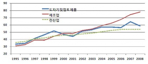 1인당 실질 부가가치