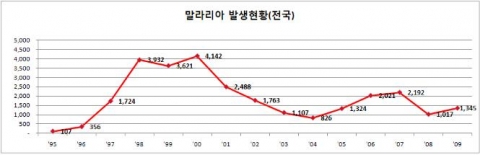 서울시, 말라리아 환자 다시 증가