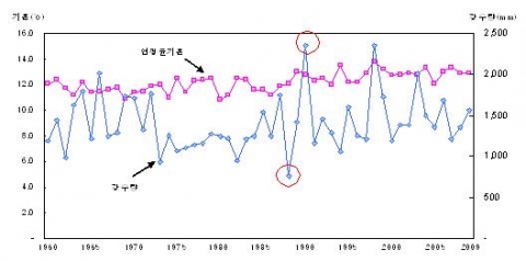 연평균 기온 및 강수량 추이