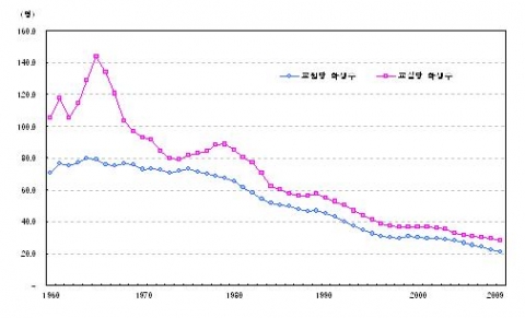 초등학교 교원/교실당 학생수 추이