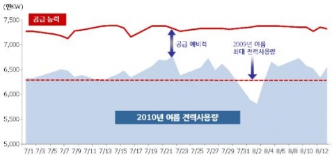 2010년 여름 전력사용량
주: 주말을 제외한 전력사용량
자료: 전력거래소