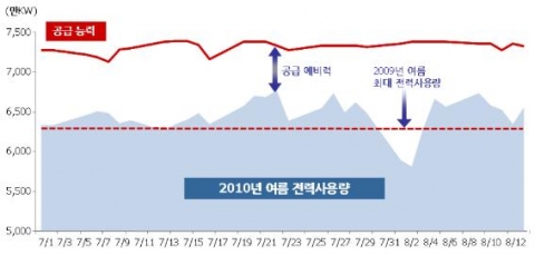 2010년 여름 전력사용량 주: 주말을 제외한 전력사용량 자료: 전력거래소