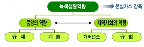 녹색생활역량지수의 구조