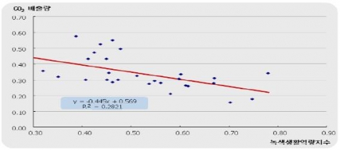 녹색생활역량지수와 CO2 배출량 CO2 배출량은 GDP 1달러 대비 kg(2005년 기준) 자료: 삼성경제연구소; World Bank, WDI. (2005)