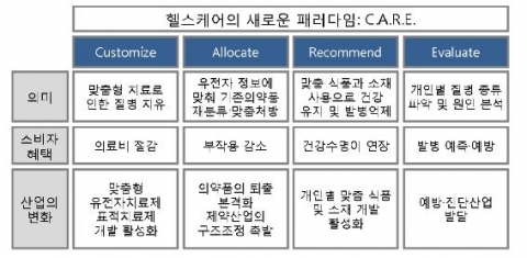 지놈분석시대의 소비자 혜택과 산업 변화