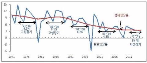 국내 실질 및 잠재성장률(%) 추이