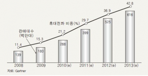 <그림 1> 전세계 스마트폰 판매량 및 비중