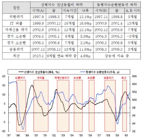 경기선행지수 하락기의 특성 요약
자료: 통계청, KOSIS를 토대로 재작성
