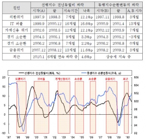 경기선행지수 하락기의 특성 요약 자료: 통계청, KOSIS를 토대로 재작성