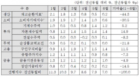 경기선행종합지수 구성지표의 전년동월 대비 증감률 추이 (2010년 상반기)
1) 각 구성지표들의 전년동월 대비 증감률은 표준화 인자를 통해 평균적으로 동일하게
만든 표준화 증감