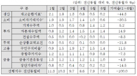 경기선행종합지수 구성지표의 전년동월 대비 증감률 추이 (2010년 상반기) 1) 각 구성지표들의 전년동월 대비 증감률은 표준화 인자를 통해 평균적으로 동일하게 만든 표준화 증감률로 각 구성지표 원자료들의 증감률과는 상이 2) *은 전년동월차(%p), 그 외에는 전년동월 대비 증감률(%) 자료: 통계청, KOSIS를 토대로 재작성