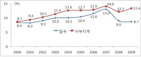 중국 vs 서부지역 경제성장률 비교(2000~2008년)